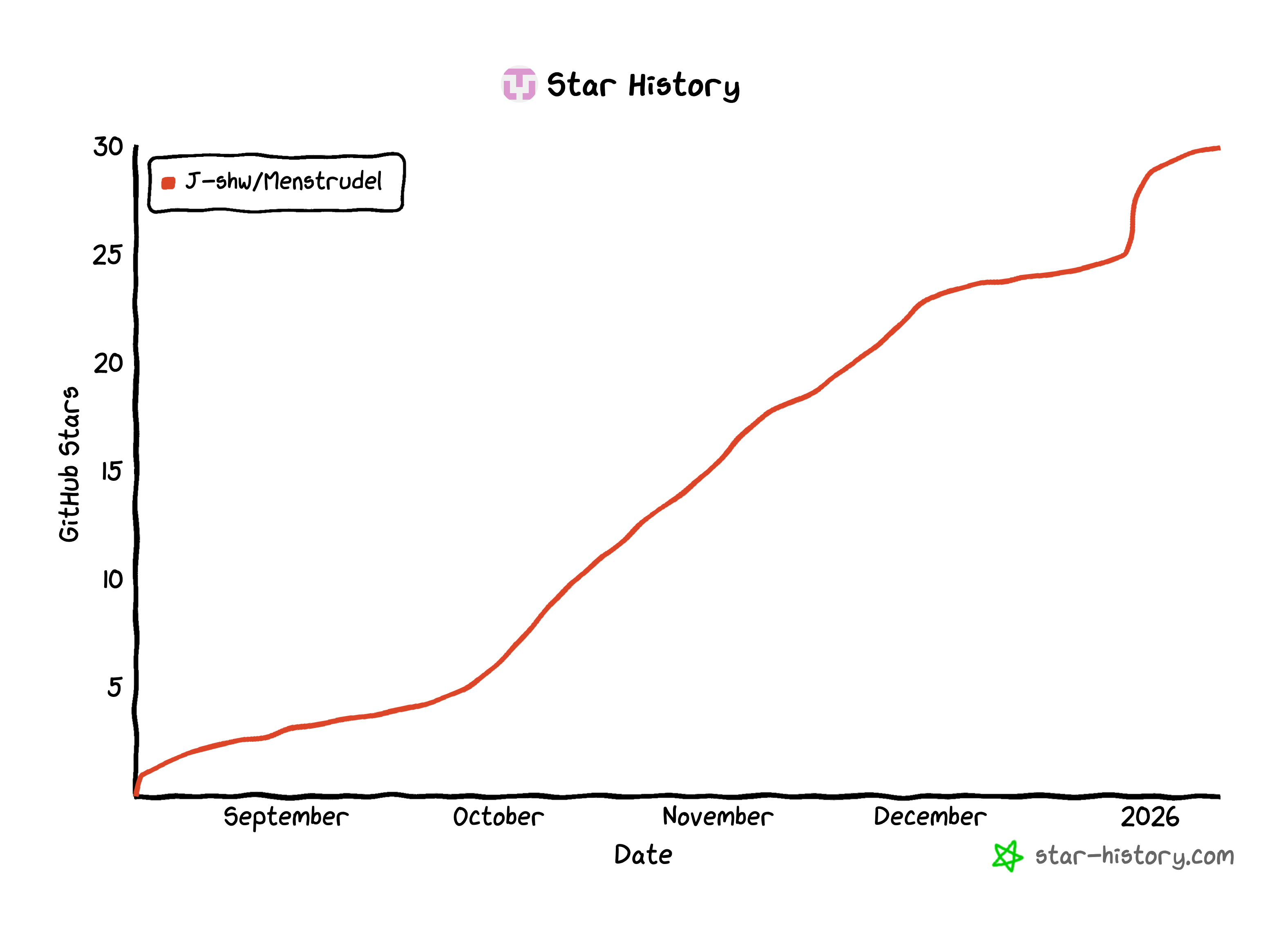 Star History Chart